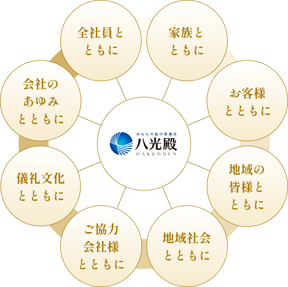 八光殿の日本一の葬祭サービスイメージ図